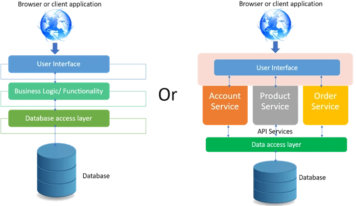 Monolithic vs Microservices Architecture