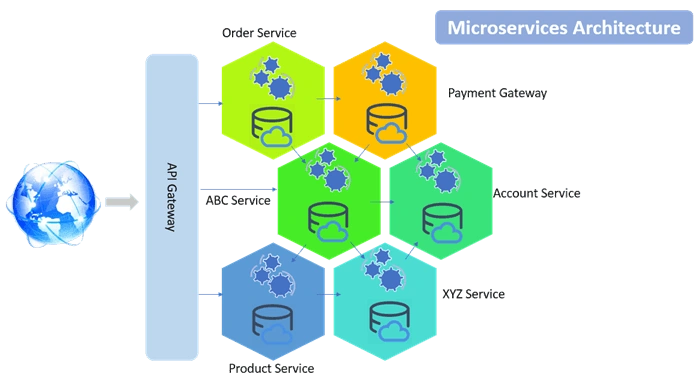 Monolithic vs Microservices Architecture