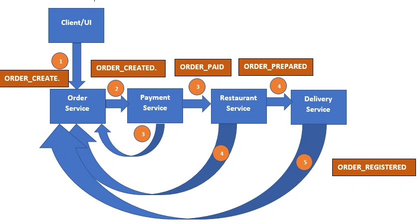 Microservices Architecture pattern - SAGA