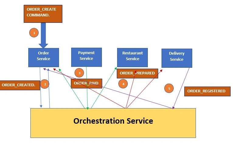 Microservices Architecture pattern - SAGA