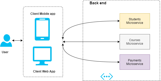 Microservices Design Using Gateway Pattern