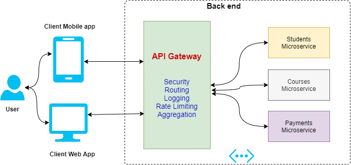 Microservices Design Using Gateway Pattern