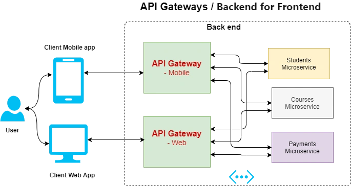Microservices Design Using Gateway Pattern