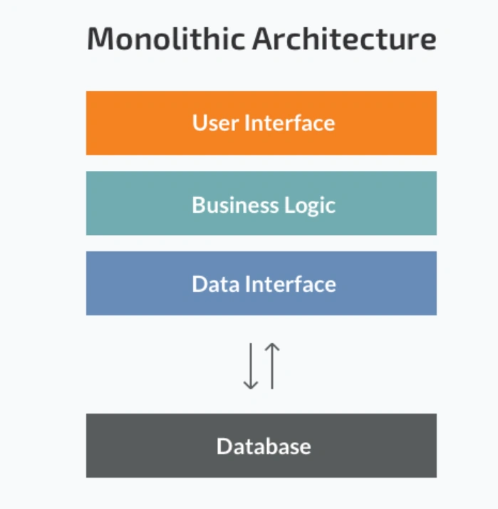 Microservices With Ocelot API Gateway In ASP.NET Core