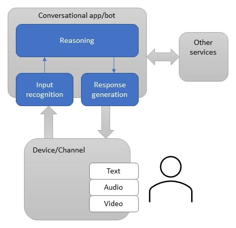 Microsoft Azure Bot Service