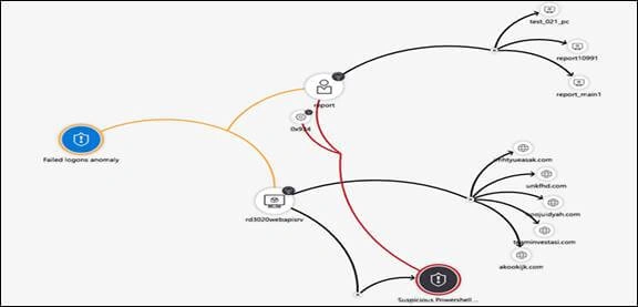 Microsoft Azure Sentinel