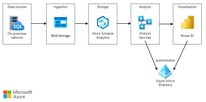 Azure Synapse