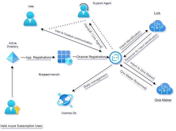Microsoft Chat Bot 