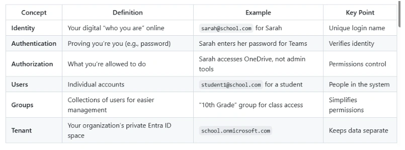 Core Concepts