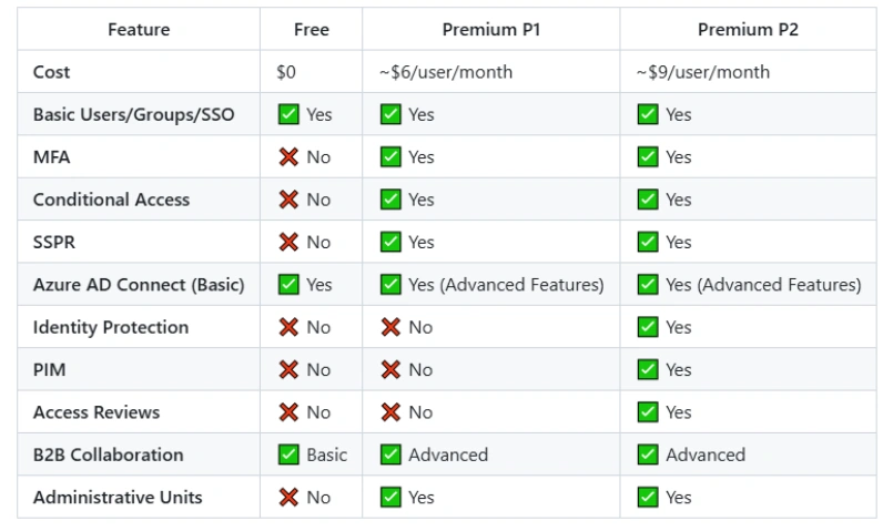 Licensing Tiers: Free vs. P1 vs. P2