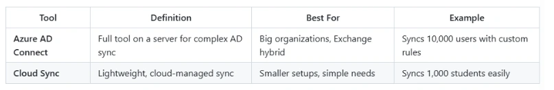 Azure AD Connect vs Cloud Sync