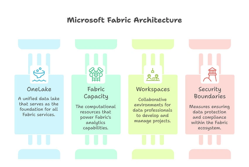 fabric-architecture