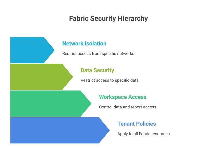fabric-security