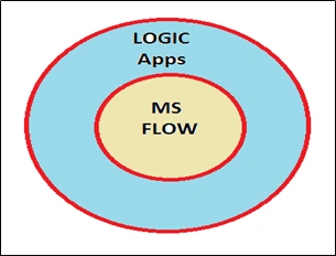 MS Flow
