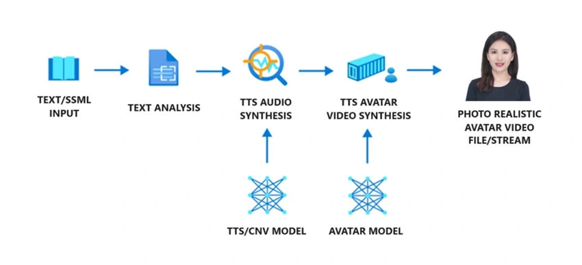  text to text-to-speech avatar