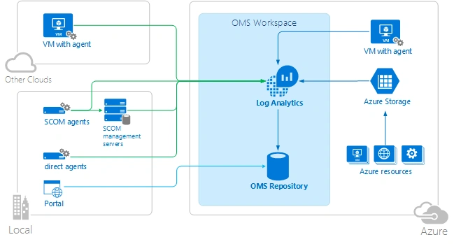 Microsoft Operations Management Suite