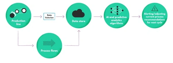 AI has revolutionized the industries