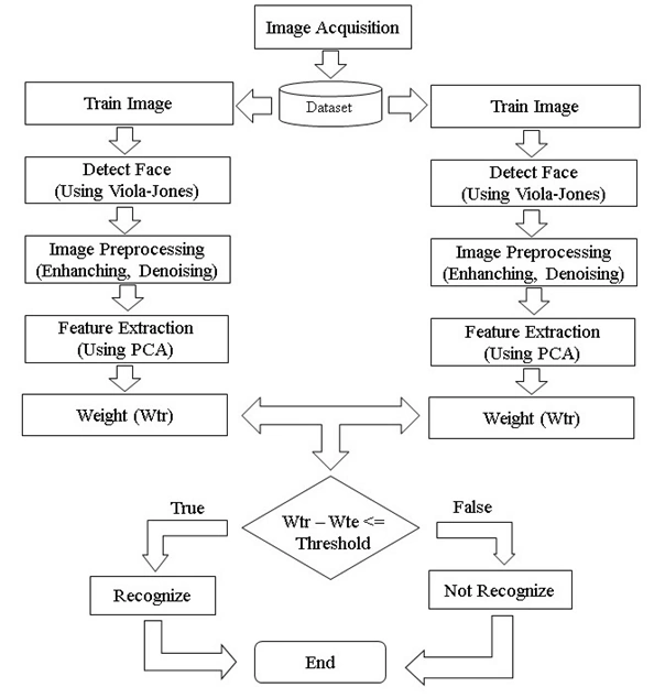 Image Azquisition