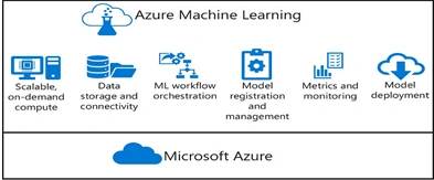 Azure machine learning