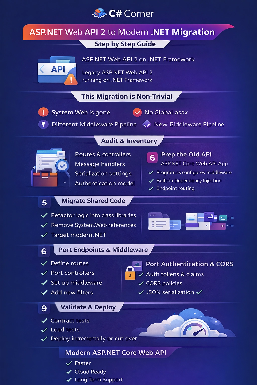 Migrate Web API to .NET