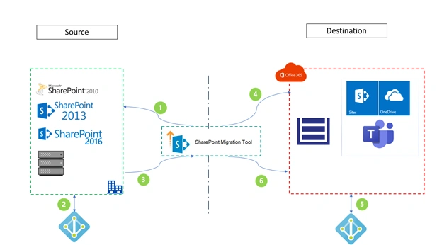 Migration to Office 365 Cloud