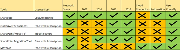 Migration to Office 365 Cloud