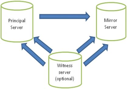 SQL Server