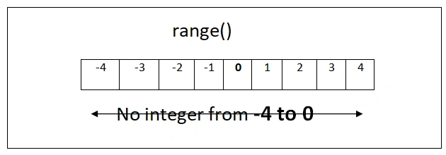 range() Function Of Python