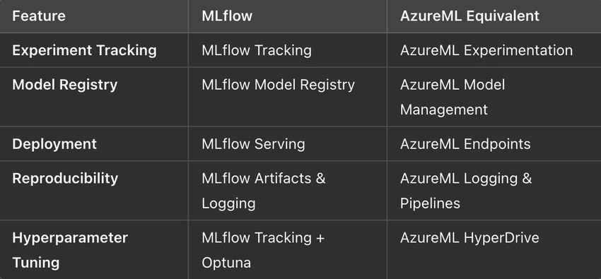MLflow vs. AzureML’s Built-in Alternatives