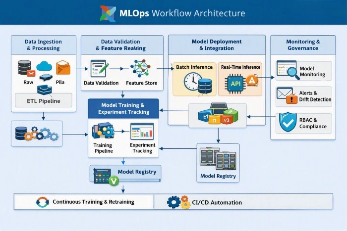MLOps workflow architecture diagram