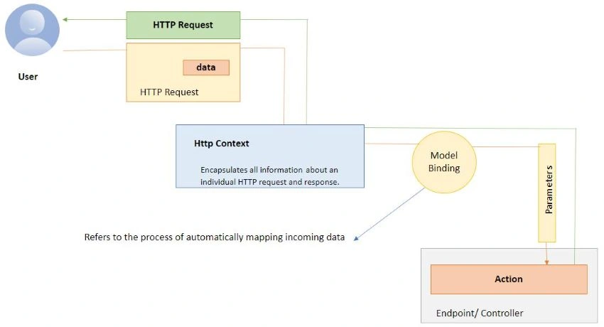 ModelBinding