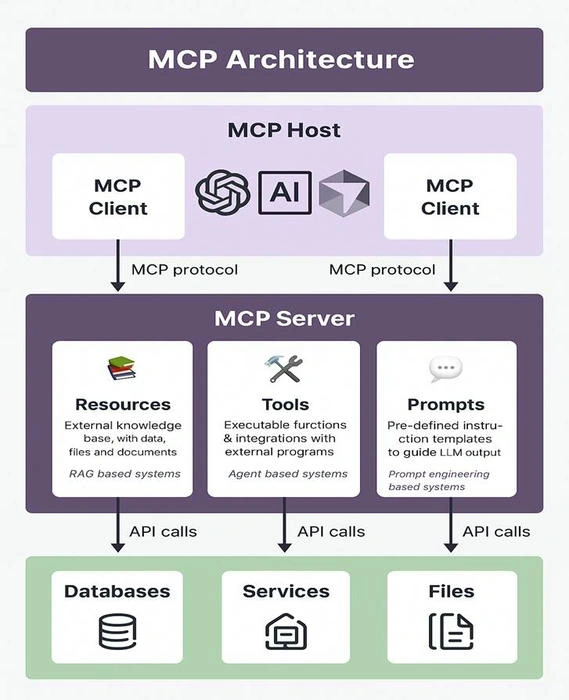 MCP architecture