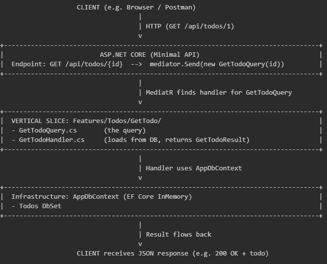CQRS diagram