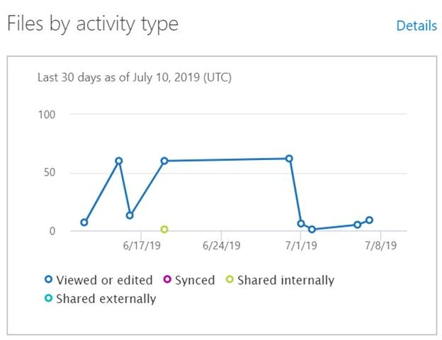 Modern SharePoint Online Admin Center