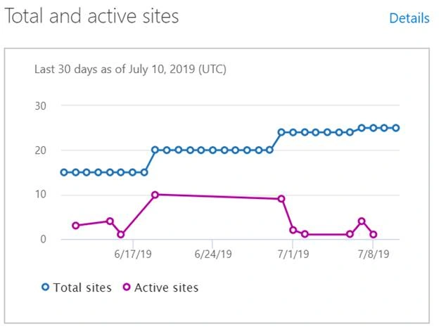 Modern SharePoint Online Admin Center
