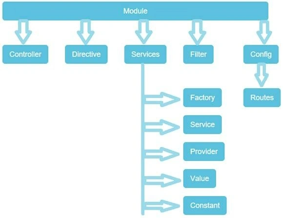 AngularJS