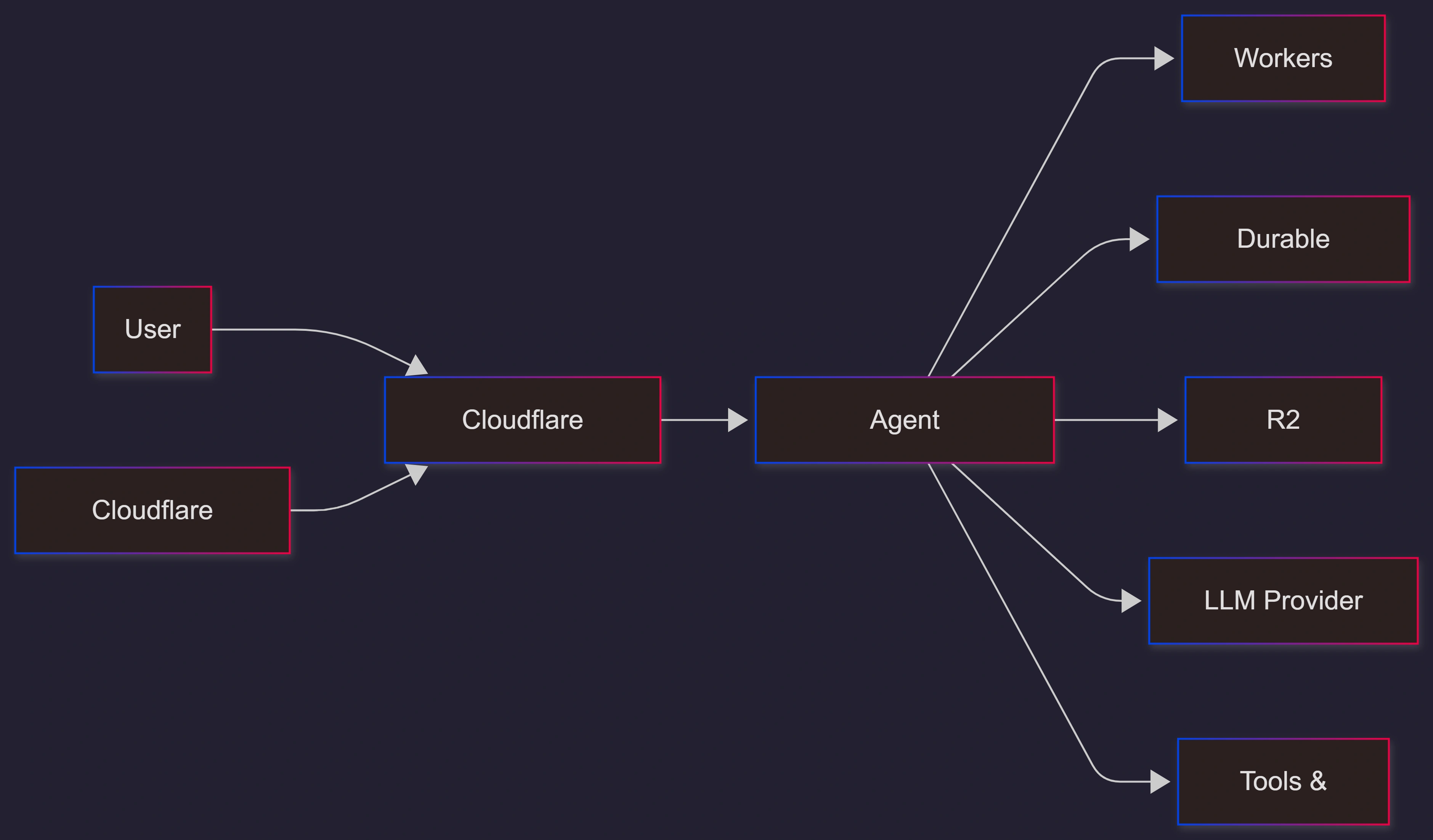 moltworker-openclaw-cloudflare-workers-architecture