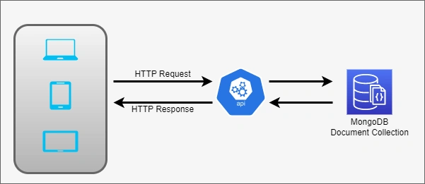 MongoDB Basics and CRUD Operation using .NET Core 7 Web API
