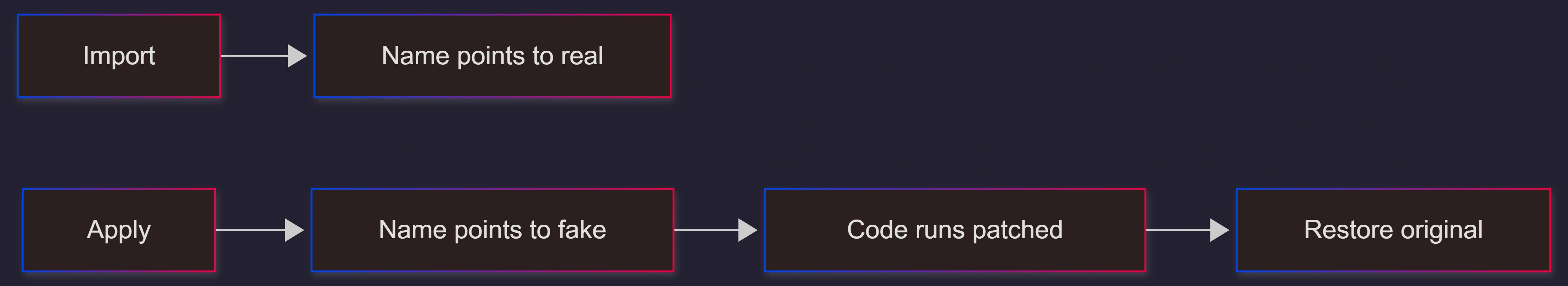 python-monkey-patching-flow