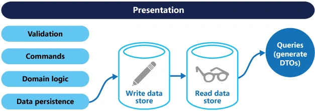 Monolith, Microservices Architectures And Bulkhead, CQRS Patterns
