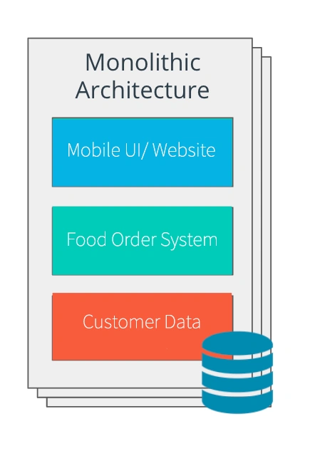 Monolith, Microservices Architectures And Bulkhead, CQRS Patterns