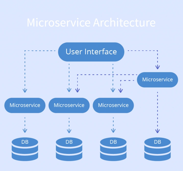 Monolith, Microservices Architectures And Bulkhead, CQRS Patterns