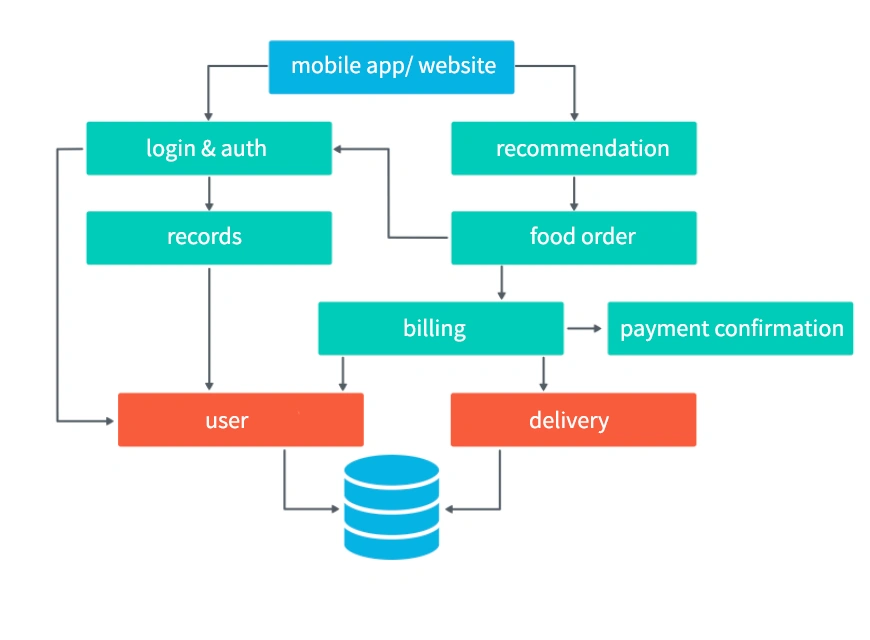 Monolith, Microservices Architectures And Bulkhead, CQRS Patterns