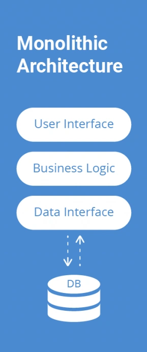 Monolith, Microservices Architectures And Bulkhead, CQRS Patterns
