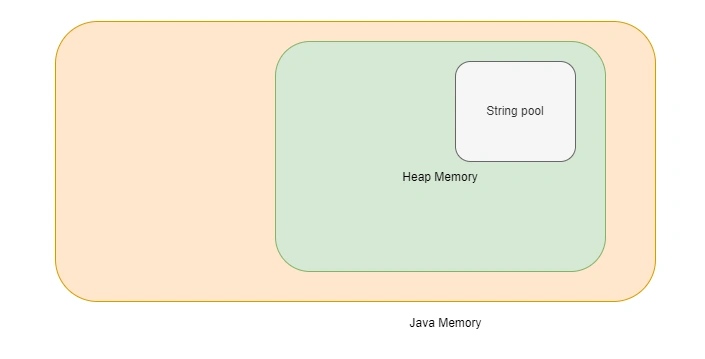 Compare Strings & Objects in Java