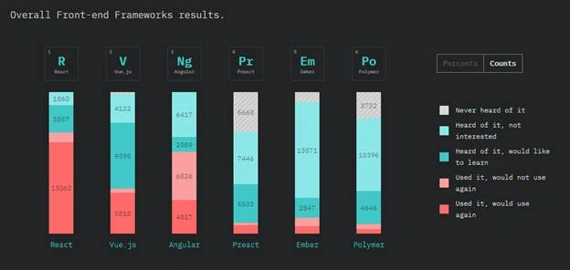 Most Popular Front End JavaScript Framework In The World