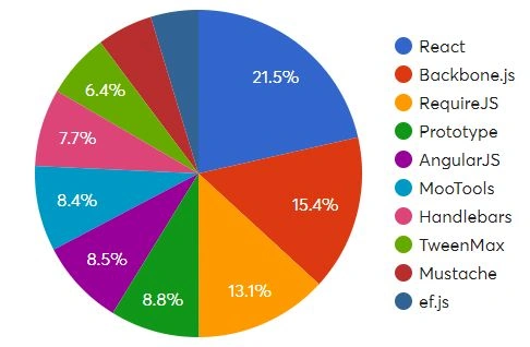 Most Popular Front End JavaScript Framework In The World