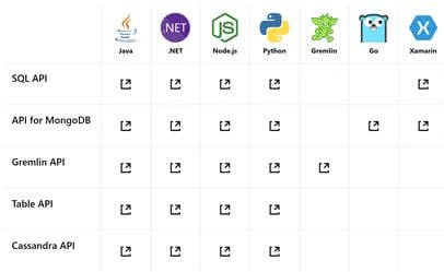 Most Popular Graph Databases