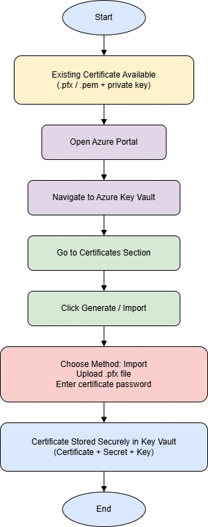 azureKeyValut
