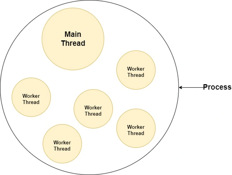 Multithreading